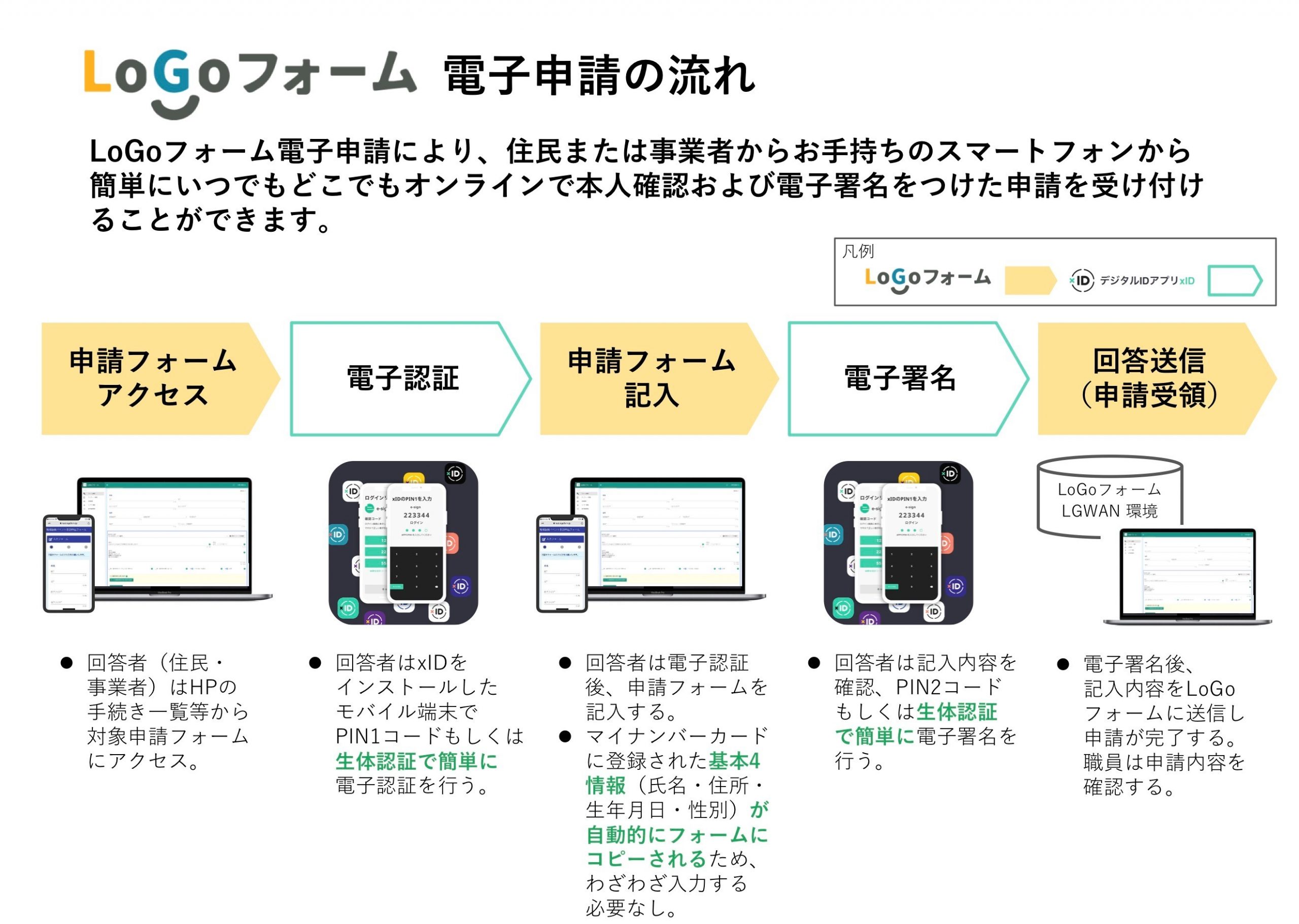 LoGoフォーム電子申請で、行政手続きのデジタル化は進むか？ Digital TB base 株式会社