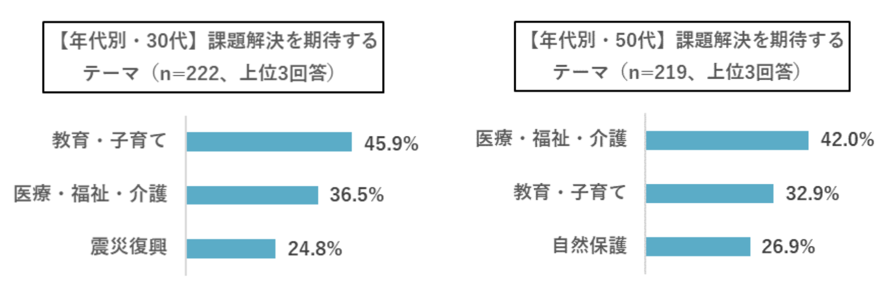 トラストバンク、「ふるさと納税に関する意識調査2022」を実施 ふるさと納税の寄付金で最も解決してほしい課題は「教育・子育て」 Newsroom 株式会社トラストバンク