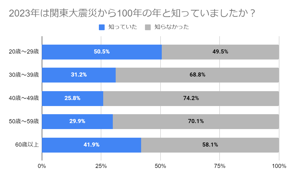 トラストバンク、「災害支援への寄付に関する意識調査2023」世代別編を公開 Newsroom 株式会社トラストバンク