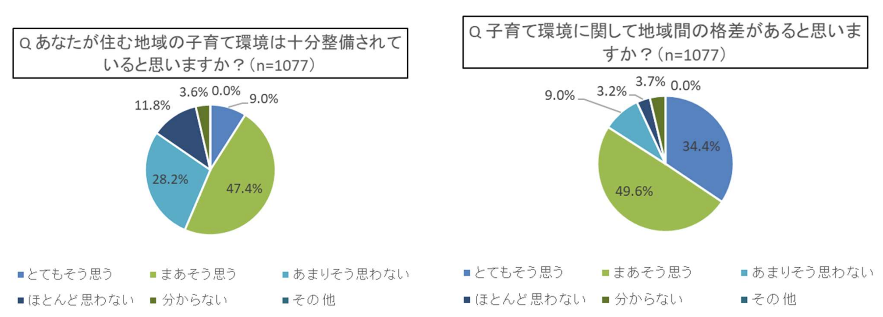 トラストバンク、「子育て世代への政策と税金に関する意識調査」公表親世代の84 が行政の子育て支援策などに「地域間格差」を実感 Newsroom 株式会社トラストバンク