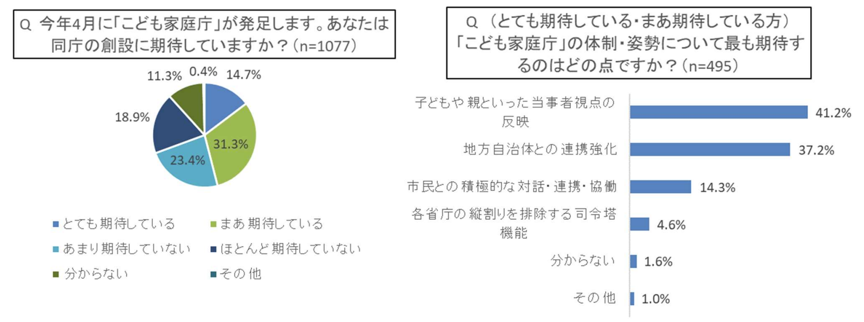 トラストバンク、「子育て世代への政策と税金に関する意識調査」公表親世代の84 が行政の子育て支援策などに「地域間格差」を実感 Newsroom 株式会社トラストバンク