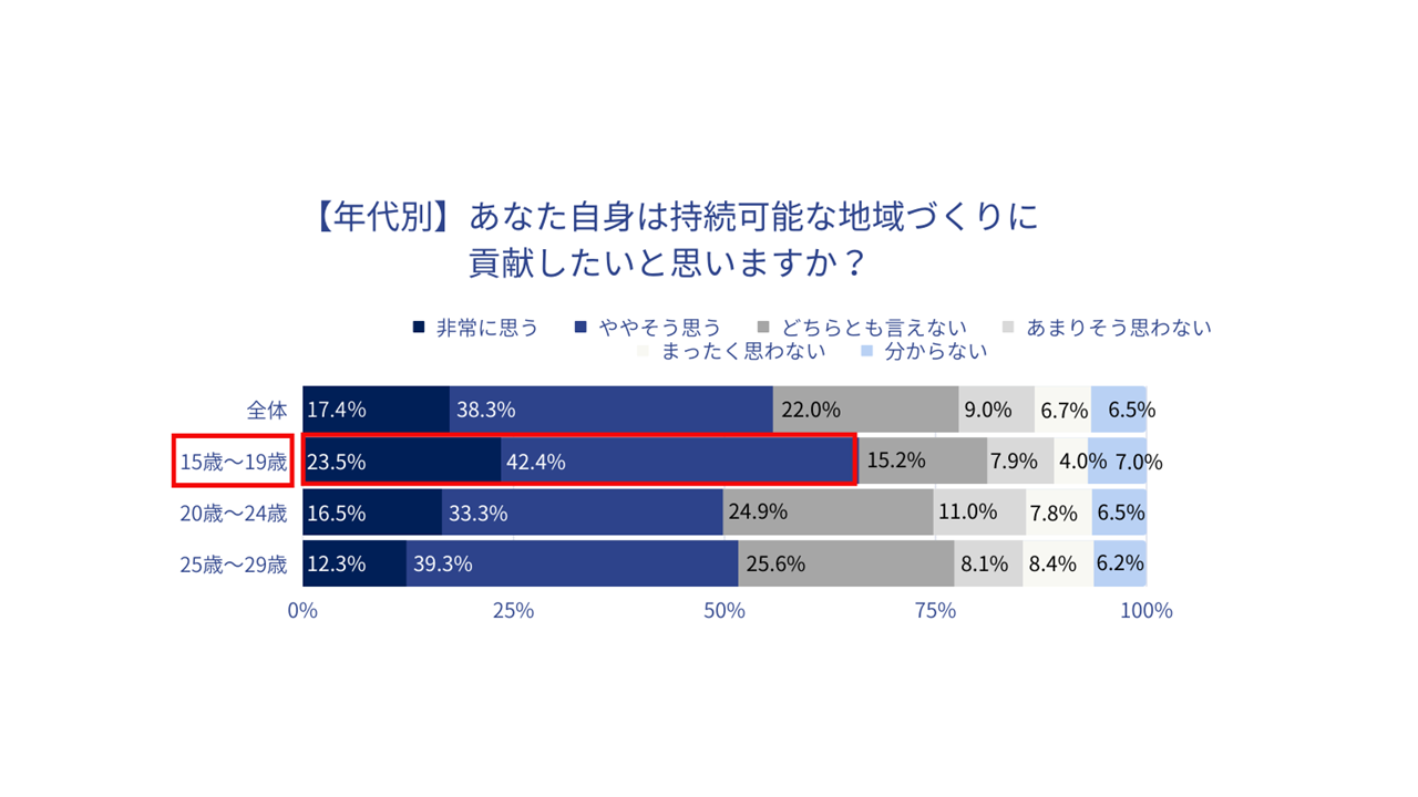 トラストバンク、東京圏の若者919名に『若者の地方に対する意識調査』を実施 約4割が「地方暮らしをしてみたい」と回答 “完全移住”の希望が最多で、同世代の移住者がいる地域に魅力