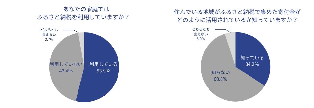 トラストバンク、小学生以下の子を持つ全国1 063名に意識調査 子育て環境「地域間格差ある」8割、特に「子育て施設・設備」に実感 居住地のふるさと納税寄付金「教育関連に使ってほしい」73