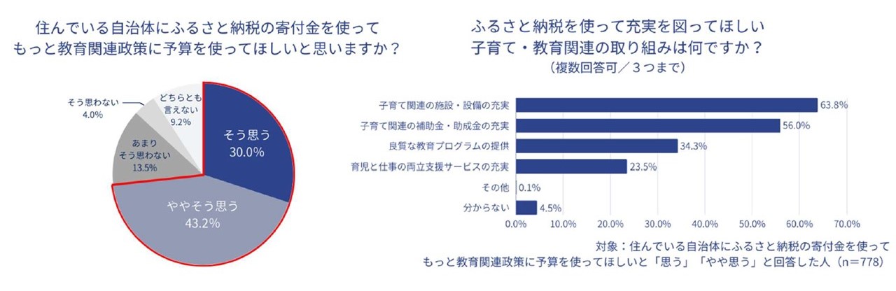 トラストバンク、小学生以下の子を持つ全国1 063名に意識調査 子育て環境「地域間格差ある」8割、特に「子育て施設・設備」に実感 居住地のふるさと納税寄付金「教育関連に使ってほしい」73